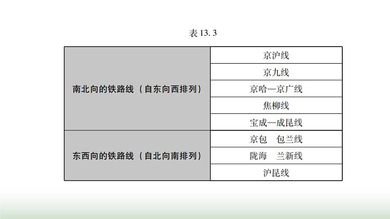 中考地理复习专题一0三中国的经济发展课件第5页