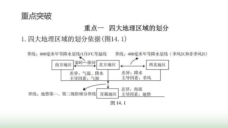 中考地理复习专题一0四中国的地理差异课件第3页