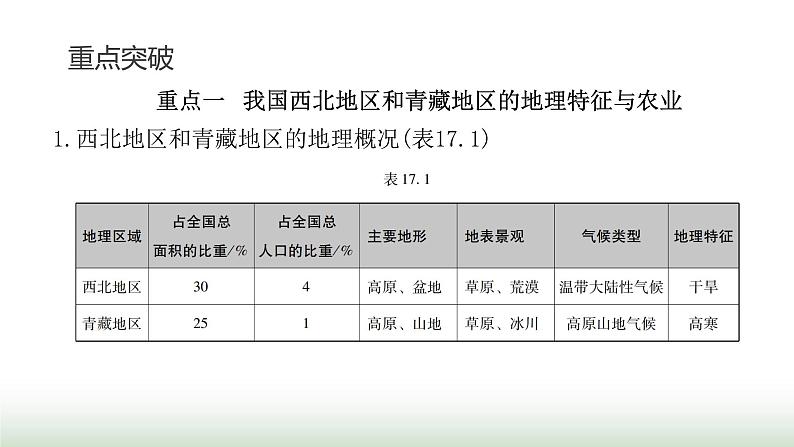 中考地理复习专题一0七西北地区青藏地区课件第3页