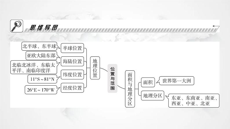 人教版七年级地理下册第六章第一节位置与范围教学课件02