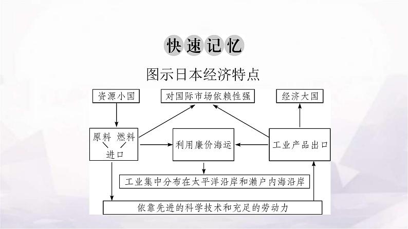 人教版七年级地理下册第七章第一节第二课时与世界联系密切的工业东西方兼容的文化教学课件06