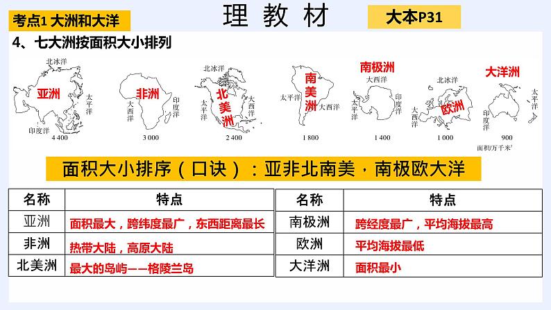 一轮复习 专题二 陆地和海洋 复习课件第4页