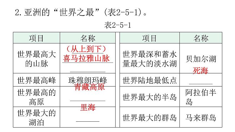 中考地理复习世界地理(下)专题五我们生活的大洲——亚洲教学课件第6页