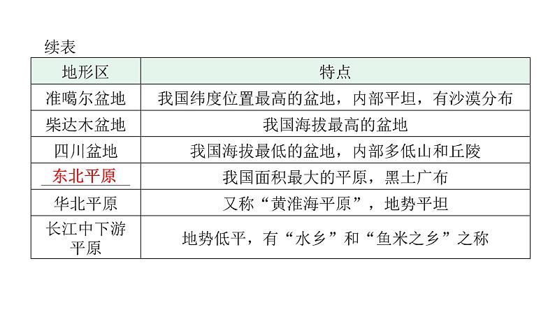 中考地理复习中国地理(上)专题二中国的自然环境教学课件05