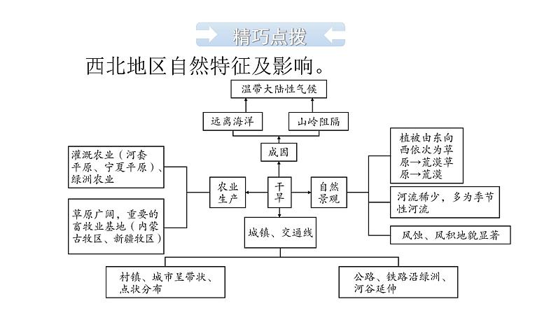 中考地理复习中国地理(下)专题八西北地区教学课件06