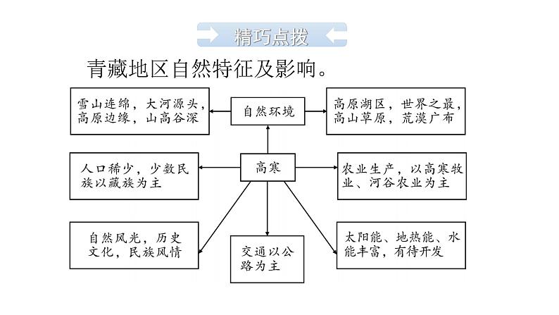 中考地理复习中国地理(下)专题九青藏地区中国在世界中教学课件06