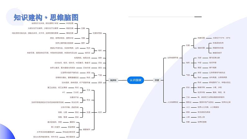 专题14 俄罗斯和印度（讲解PPT）-2024年中考地理一轮复习课件（全国通用）第6页