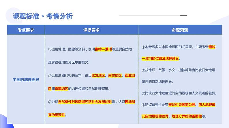 专题22 中国的地理差异（讲解PPT）-2024年中考地理一轮复习课件（全国通用）05