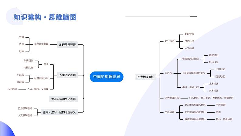 专题22 中国的地理差异（讲解PPT）-2024年中考地理一轮复习课件（全国通用）06