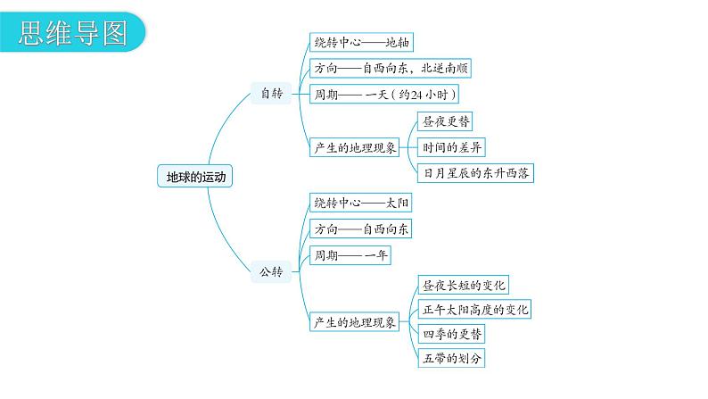 中考地理一轮复习专题二地球的运动课件第6页