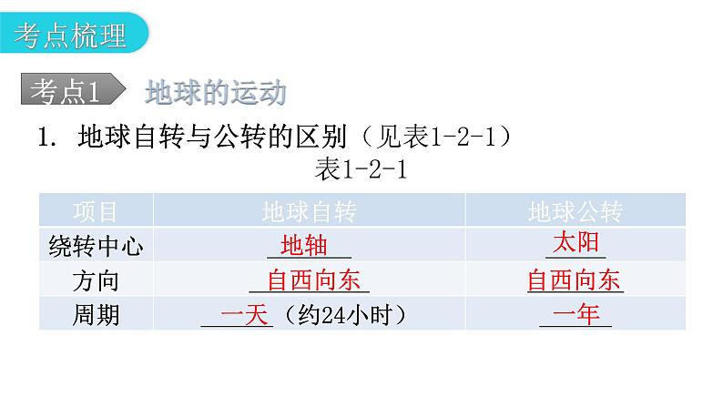 中考地理一轮复习专题二地球的运动课件第7页