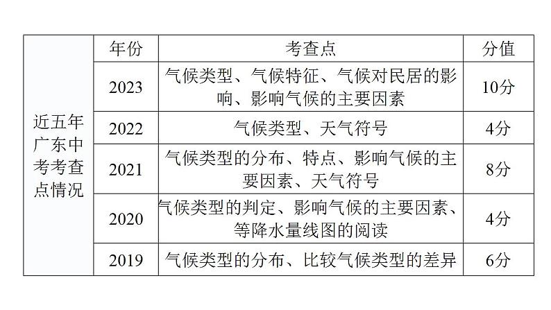 中考地理一轮复习专题五天气与气候课件第5页