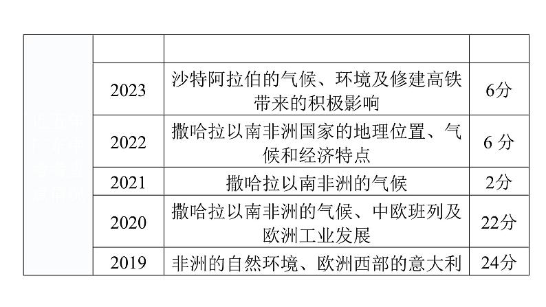 中考地理一轮复习专题九东半球其他的地区和国家课件第6页