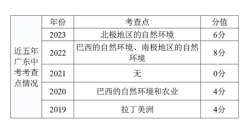 中考地理一轮复习专题一0西半球的国家极地地区课件第6页