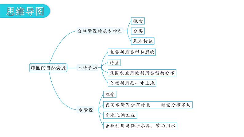 中考地理一轮复习专题一0三中国的自然资源课件第6页