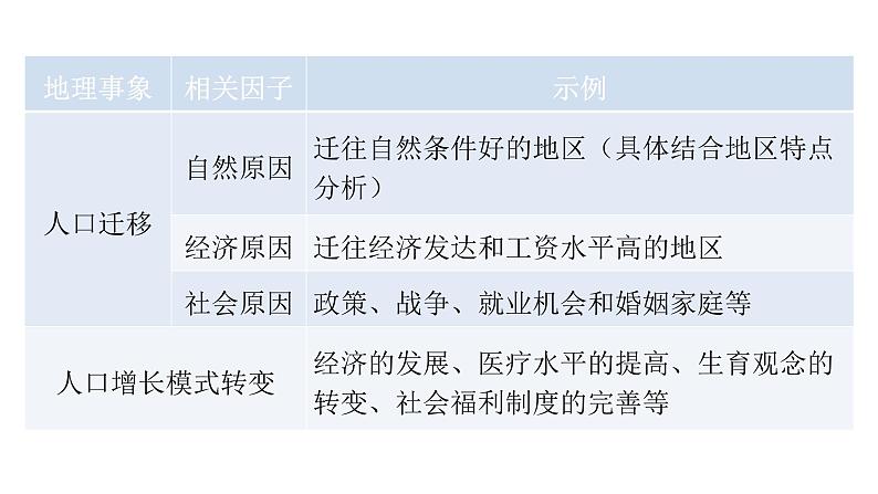 中考地理二轮复习专题一原因分析类课件第8页