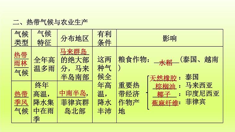 第7章我们邻近的地区和国家第二节东南亚第1课时“十字路口”的位置热带气候与农业生产课件（人教版）第8页