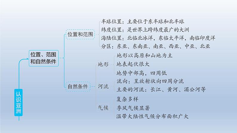 2024七年级地理下册第八章认识亚洲强化训练课件（晋教版）02