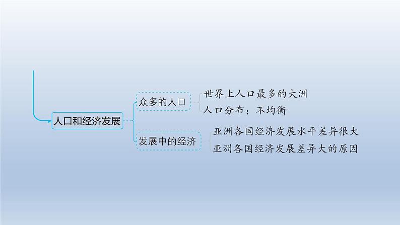 2024七年级地理下册第八章认识亚洲强化训练课件（晋教版）03