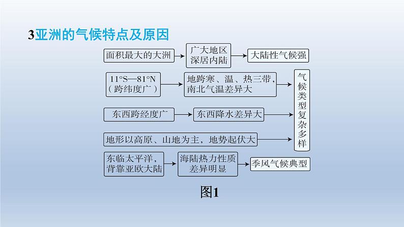 2024七年级地理下册第八章认识亚洲强化训练课件（晋教版）08