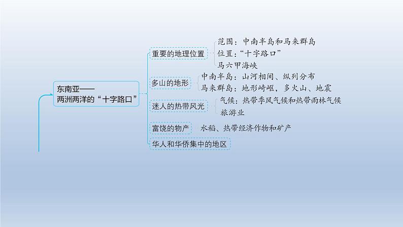 2024七年级地理下册第九章认识地区强化训练课件（晋教版）02