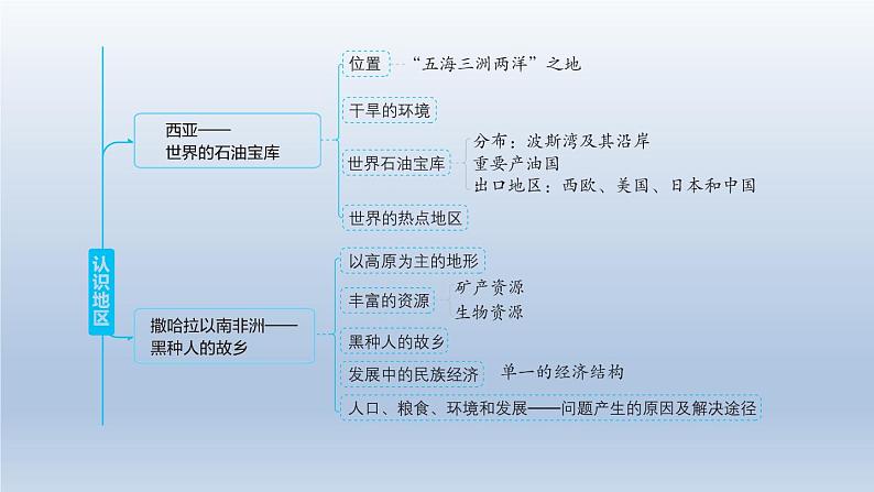 2024七年级地理下册第九章认识地区强化训练课件（晋教版）03