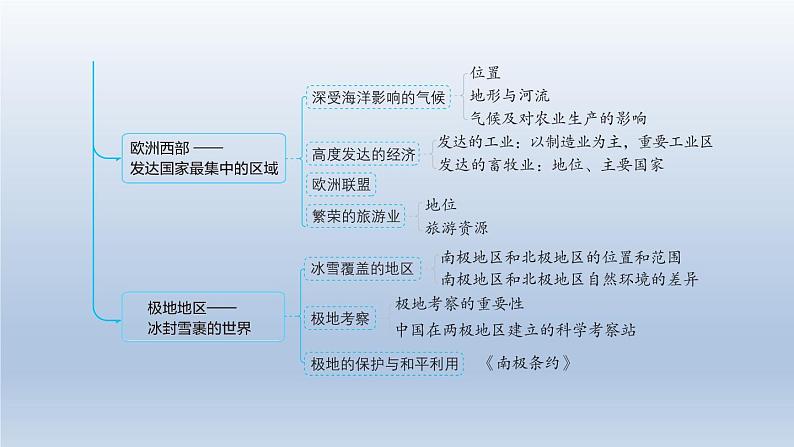 2024七年级地理下册第九章认识地区强化训练课件（晋教版）04