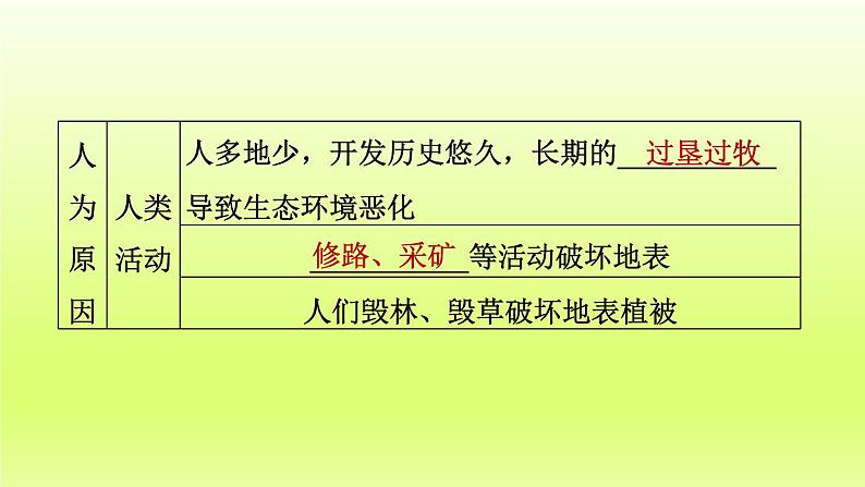 第六章北方地区第三节世界最大的黄土堆积区__黄土高原第2课时严重的水土流失水土保持课件（人教版）第7页