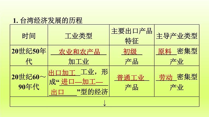 第七章南方地区第四节祖国的神圣领土__台湾省第2课时外向型经济课件（人教版）06