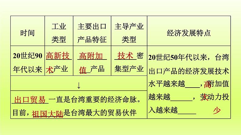 第七章南方地区第四节祖国的神圣领土__台湾省第2课时外向型经济课件（人教版）07