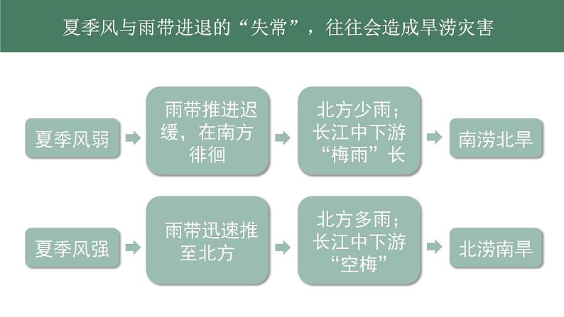 粤教版初中地理八年级上册第二章第二节-气候 第二课时课件07