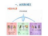 粤教版初中地理八年级上册第三章第三节-水资源课件