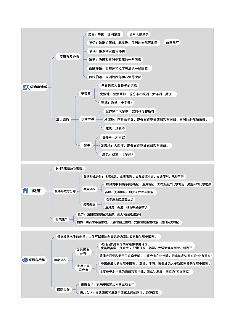 专题04 居民与聚落&发展与合作2024年会考地理一轮复习知识清单（答案版）第2页