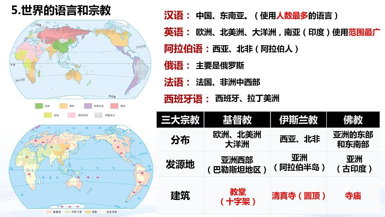 专题四 居民与聚落 发展与合作（中考复习课件）-备战2024年中考地理一轮复习考点精讲课件（全国通用）第8页