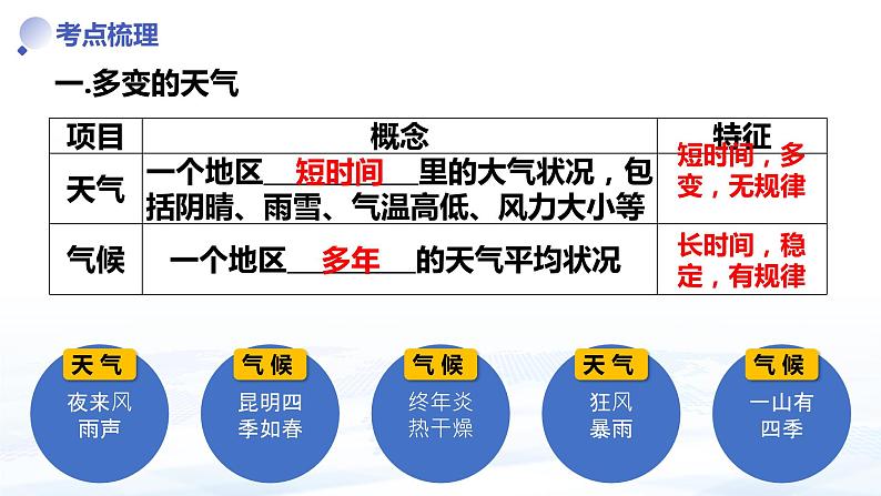 专题三 天气与气候（中考复习课件）-备战2024年中考地理一轮复习考点精讲课件（全国通用）05