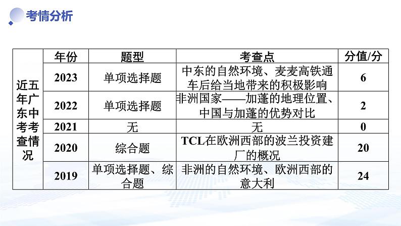 专题七 东半球其他的地区和国家（中考复习课件）-备战2024年中考地理一轮复习考点精讲课件（全国通用）第4页