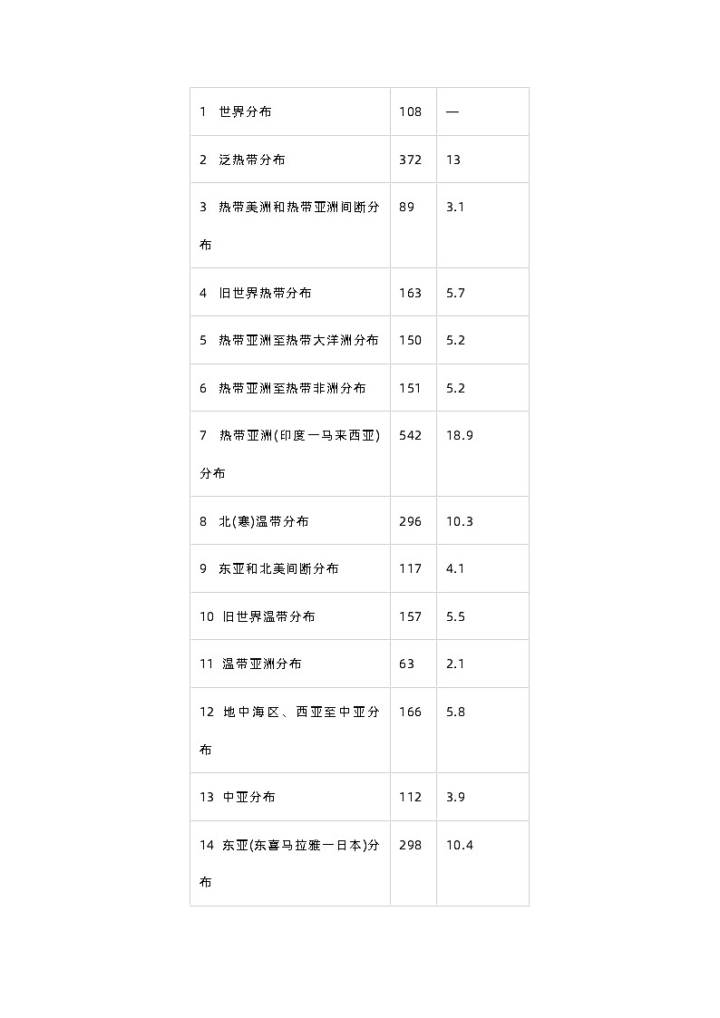 初中地理专题：中国植物地理知识归纳、中国主要植被分布规律归纳第2页