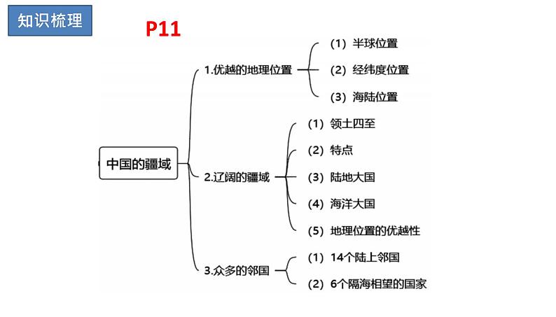 2024年中考地理复习课件：  中国的全貌第3页