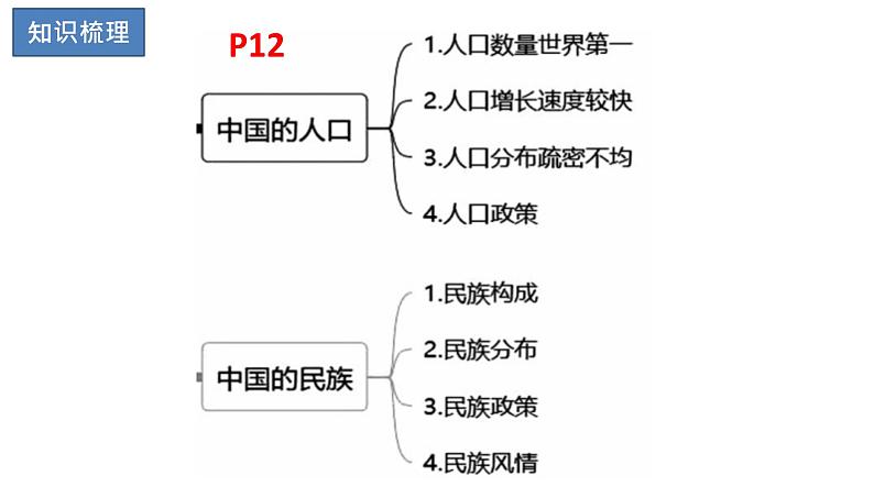 2024年中考地理复习课件：  中国的全貌第5页