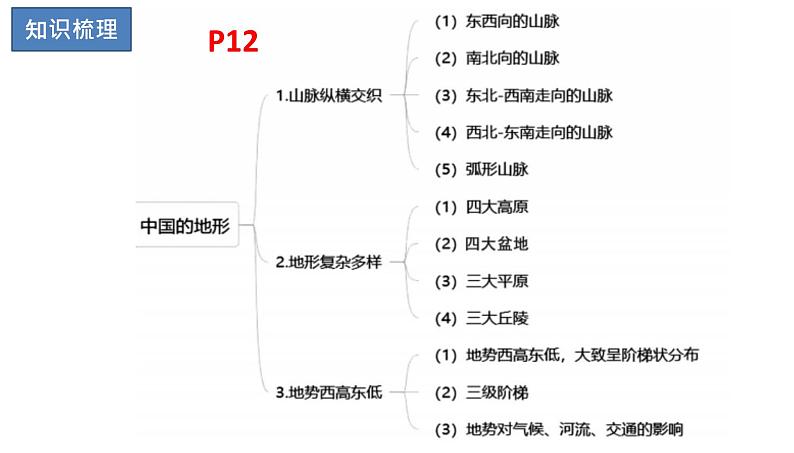 2024年中考地理复习课件：  中国的全貌第6页