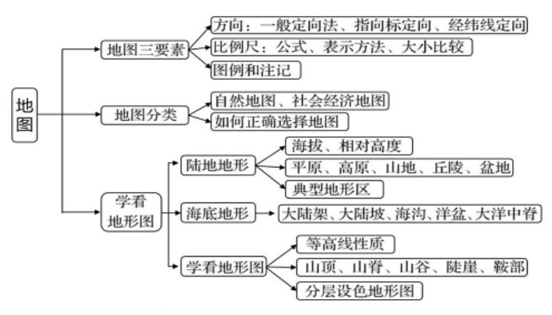 2024年中考地理复习课件：  地图第2页