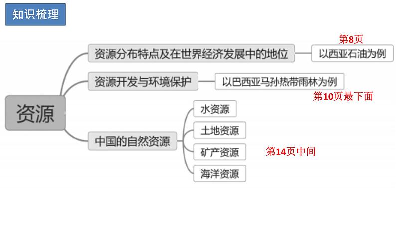 2024年中考地理复习课件：  资源第3页