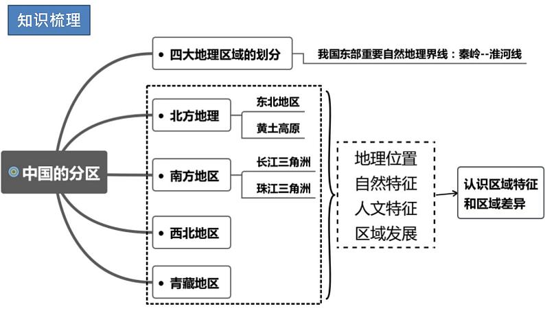 2024年中考地理复习课件： 中国的分区03