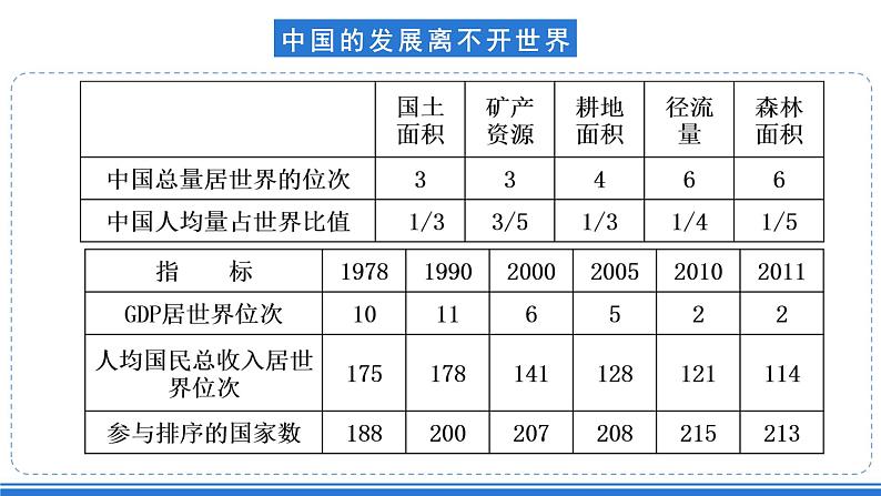 仁爱科普版地理八年级下册 9.2 中国与世界同发展 课件05