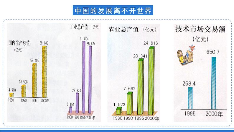 仁爱科普版地理八年级下册 9.2 中国与世界同发展 课件06