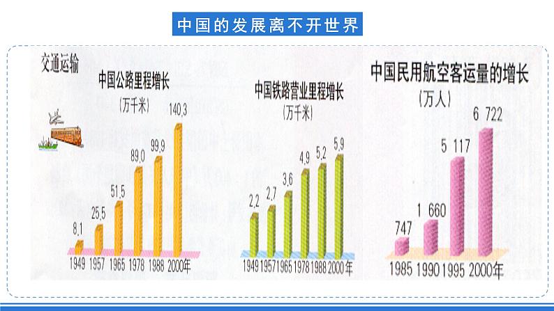 仁爱科普版地理八年级下册 9.2 中国与世界同发展 课件07