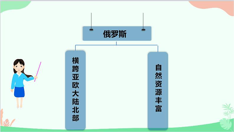 人教版地理七年级下册 第七章 第四节 俄罗斯 一 横跨亚欧大陆北部 自然资源丰富课件第6页