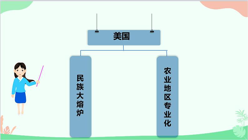 人教版地理七年级下册 第九章 第一节 美国 一 民族大熔炉 农业地区专业化课件第4页