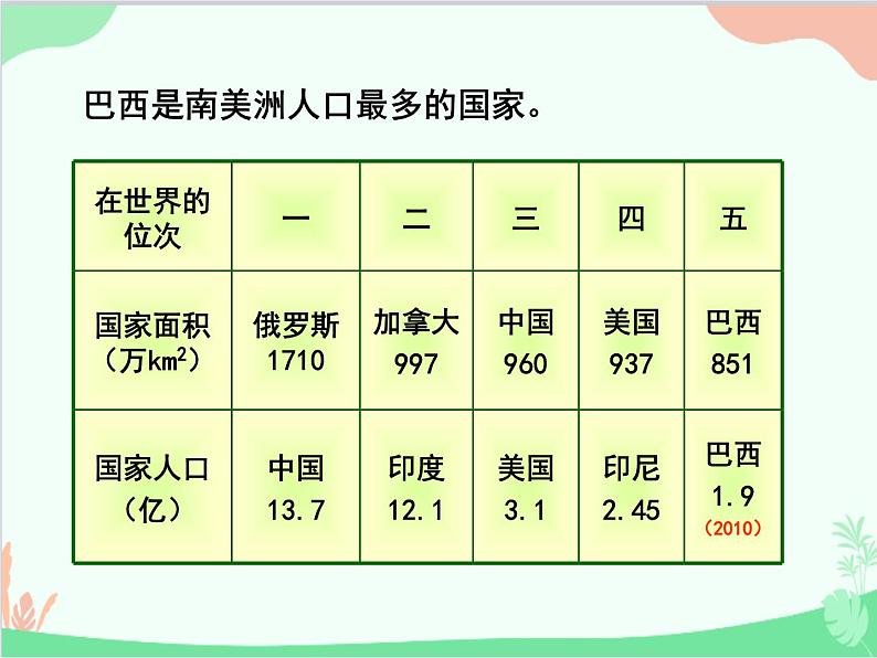 粤教版地理七年级下册 9.3 巴西课件04