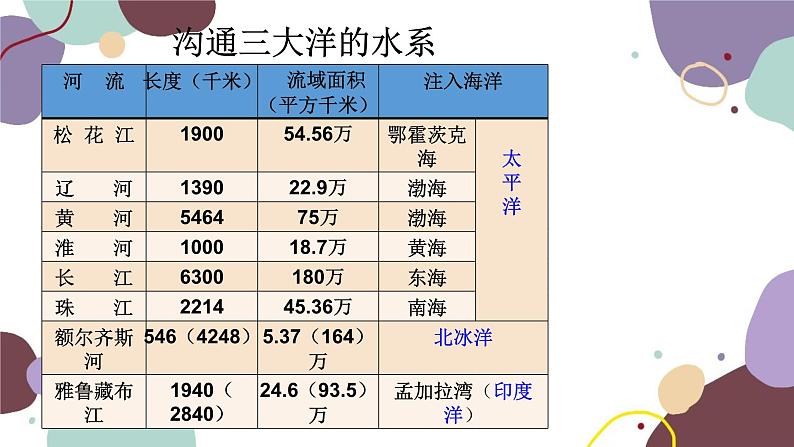 粤教版地理八年级上册 2.3 河流课件第7页